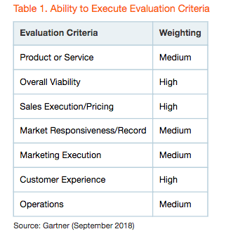 Ability to Execute Evaluation Criteria