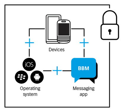 Blackberry App Diagram