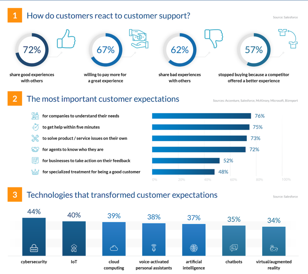 Customer Support Statistics