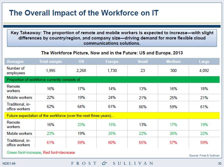 Hosted VoIP Market 2014: Impact of the Workforce on IT 