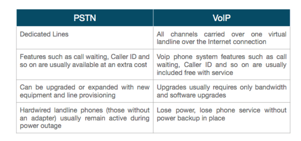 Landline vs VoIP Features