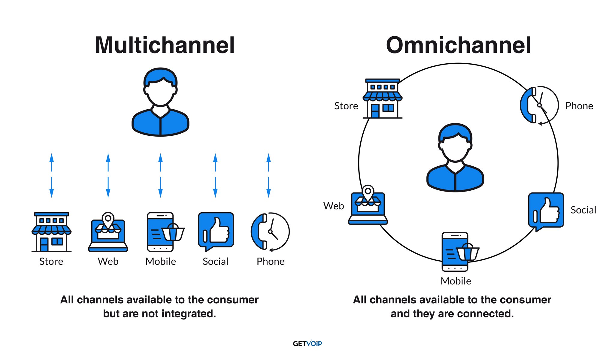 Multichannel vs Omnichannel Contact Center