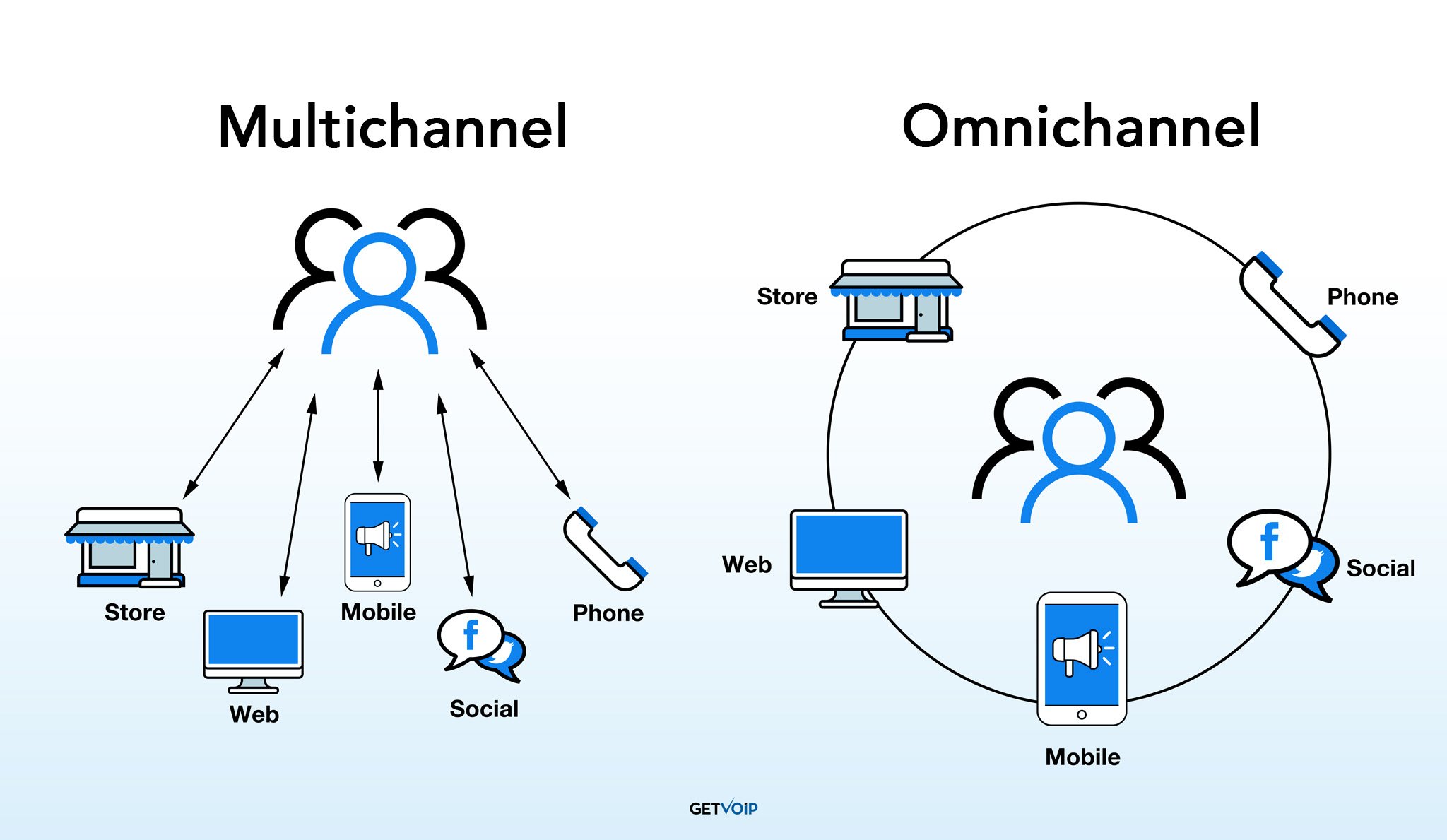 Multichannel vs Omnichannel Customer Service