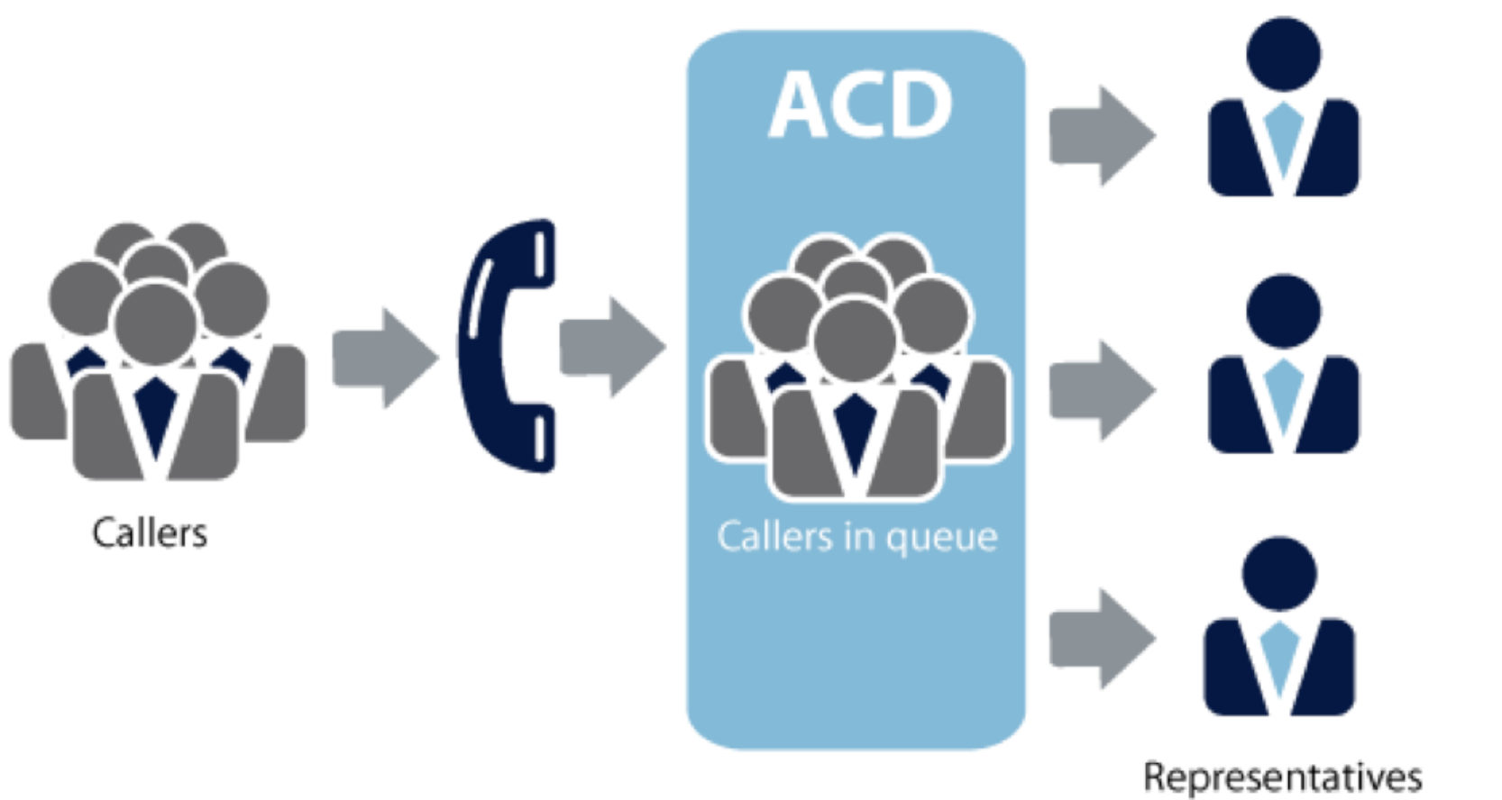 automatic caller distribution