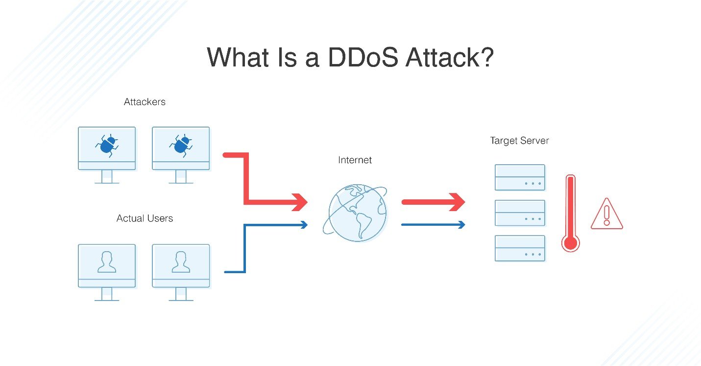 What is a ddos attack